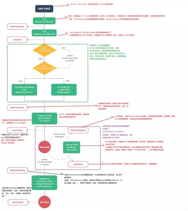 30 道 Vue 面试题，内含详细讲解（涵盖入门到精通，自测 Vue 掌握程度）