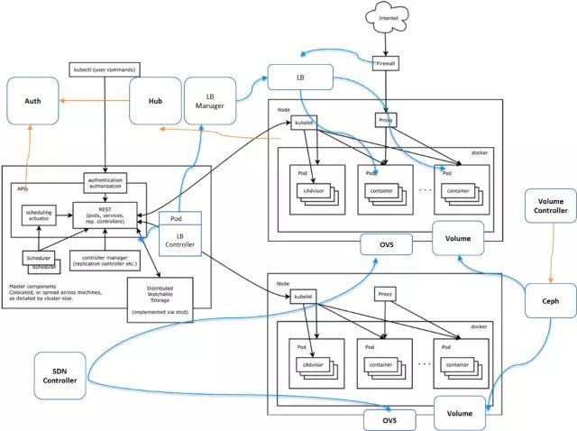 基于万节点Kubernetes支撑大规模云应用实践