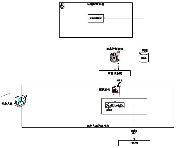 10年研发老兵：如何构建适合自己的DevOps工具与平台(有彩蛋)