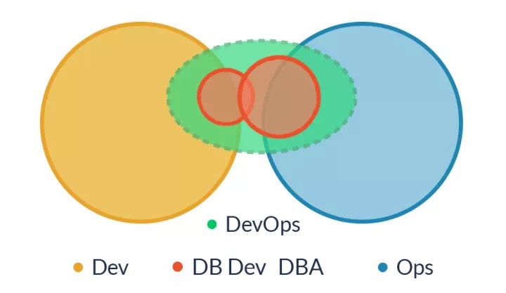 DevOps，就是开发吃掉运维？