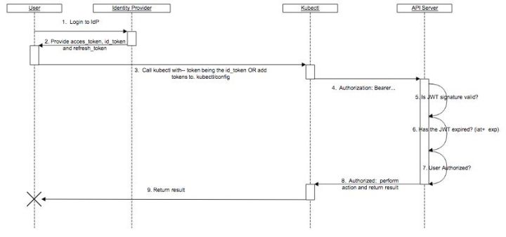 玩转 Kubernetes 权限控制 AuthN/Z