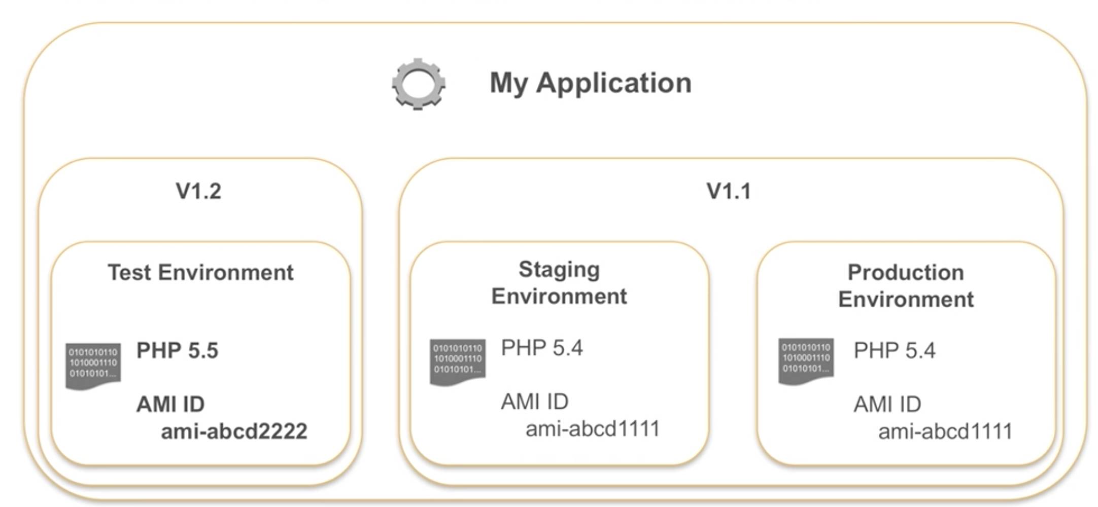 AWS DevOps实践：一年5000万次部署是怎样一种概念？