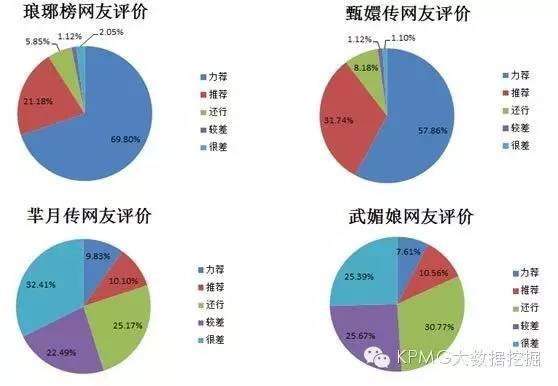 【大数据挖掘】热剧口碑哪家强？文本挖掘来帮忙！