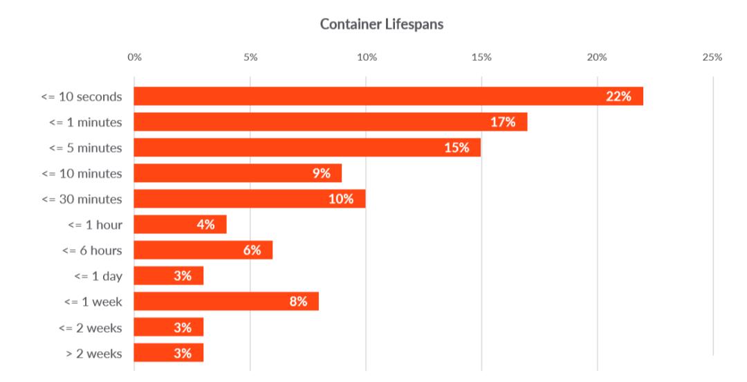 2019 年容器使用报告：Docker 和 Kubernetes 优势明显