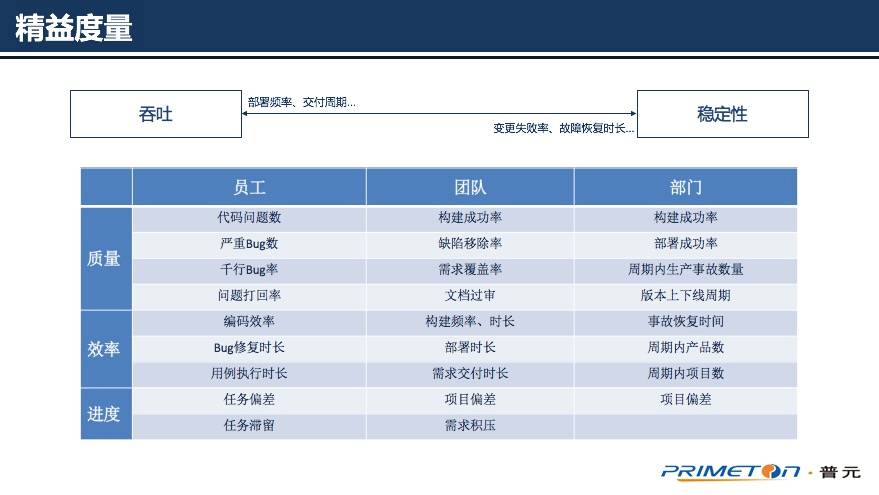 支撑企业IT精益运营：普元DevOps平台实践之路