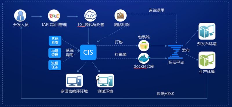 DevOps流水线应用平台践行之路