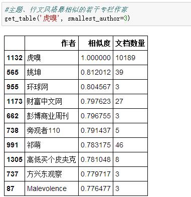 以虎嗅网4W+文章的文本挖掘为例，展现数据分析的一整套流程