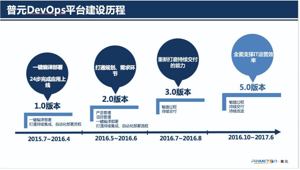 支撑企业IT精益运营：普元DevOps平台实践之路