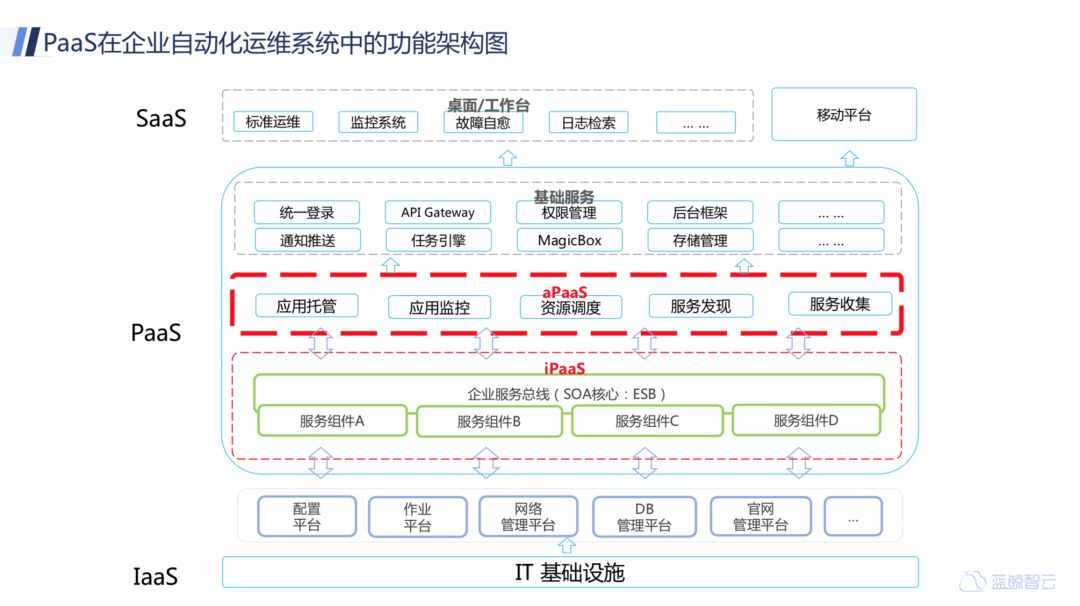 PaaS将吞噬云计算？Kubernetes的市场冲击波