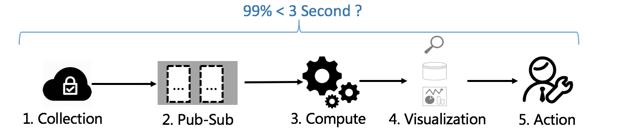 面向SecDevOps七种武器