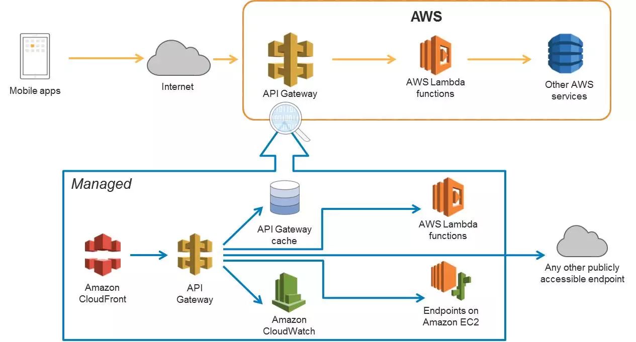 AWS DevOps实践：一年5000万次部署是怎样一种概念？