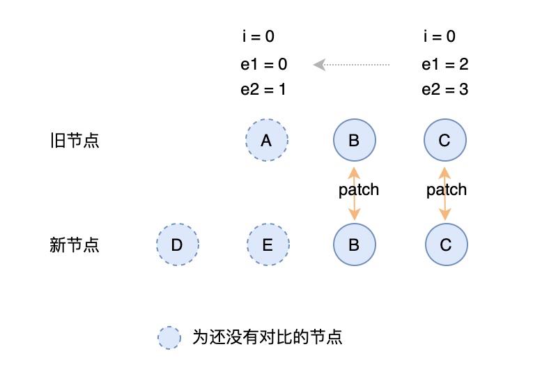 Vue3.0 dom diff 算法