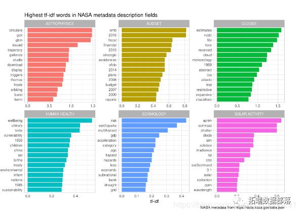 R语言文本挖掘NASA数据网络分析，tf-idf和主题建模