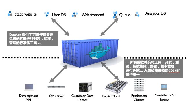 为什么是容器，Docker和Kubernetes?