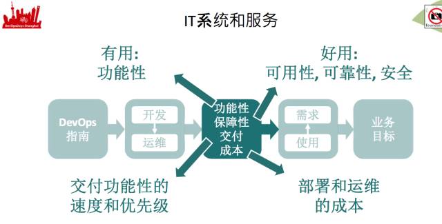 如果你在路上遇见了DevOps，干掉它！