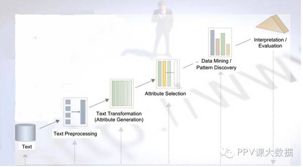 【技术】从文本挖掘和机器学习中洞悉数据