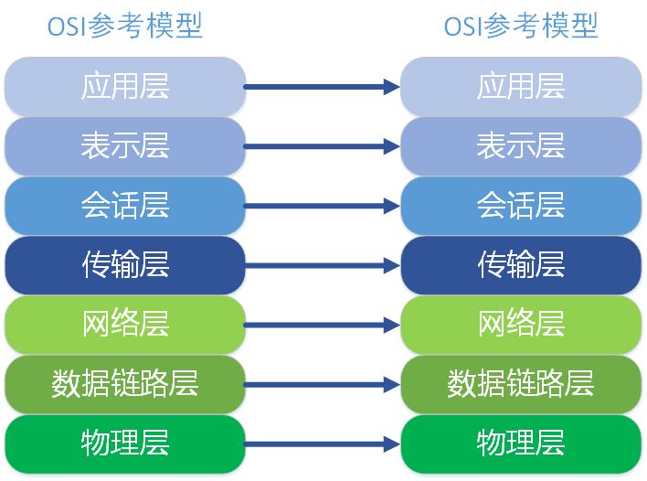 TCP/UDP协议 了解一下 2018.4.18