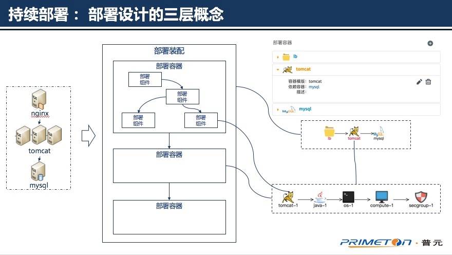 支撑企业IT精益运营：普元DevOps平台实践之路