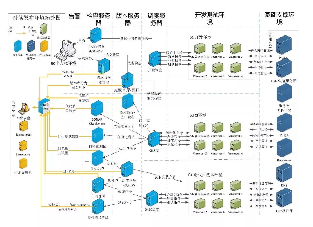 实战Practice丨拉动DevOps持续交付的三匹马 —— 快速交付实践总结与思考