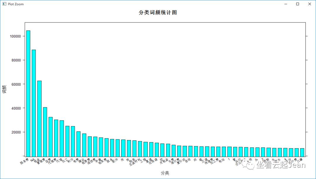 文本挖掘之发票内容分析