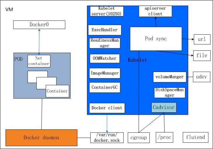 使用kubernetes1.0构建CaaS