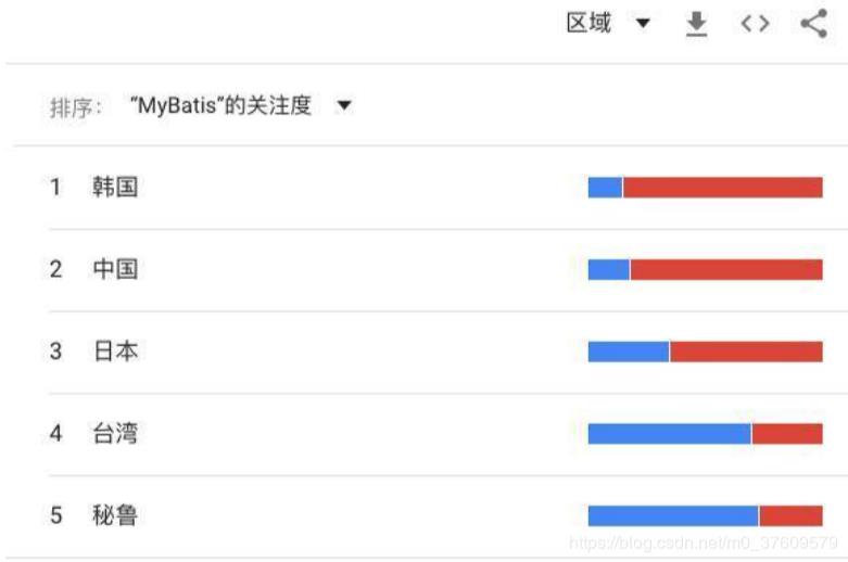 MyBatis她不香吗？为啥老外却喜欢Hibernate/Jpa?