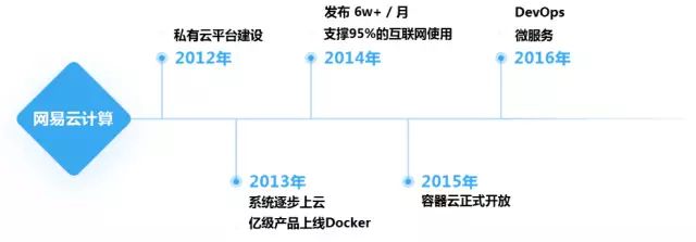 基于万节点Kubernetes支撑大规模云应用实践