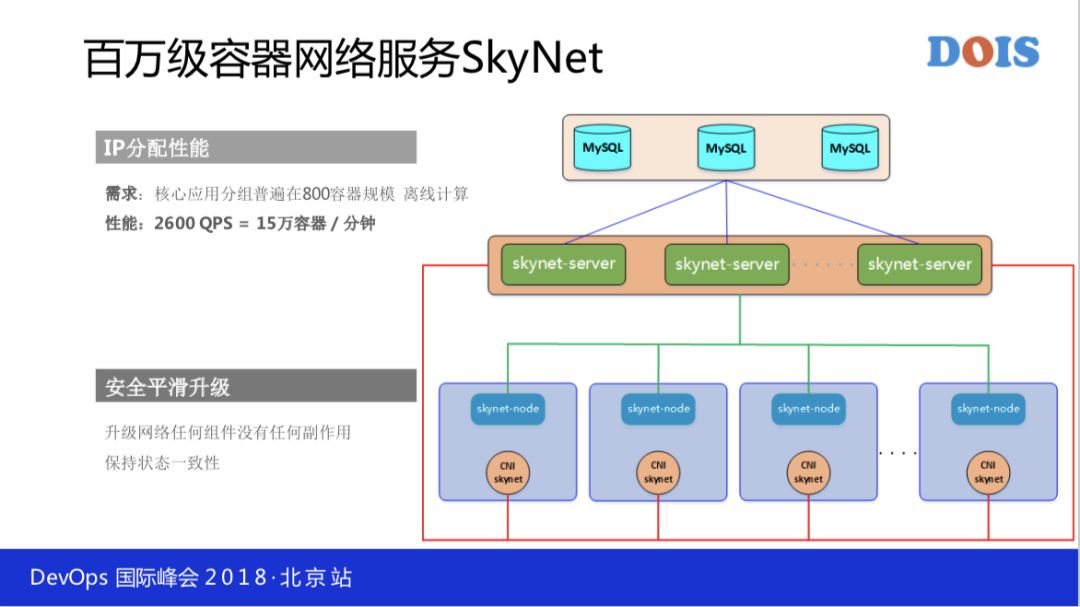 如何落地全球最大 Kubernetes 生产集群