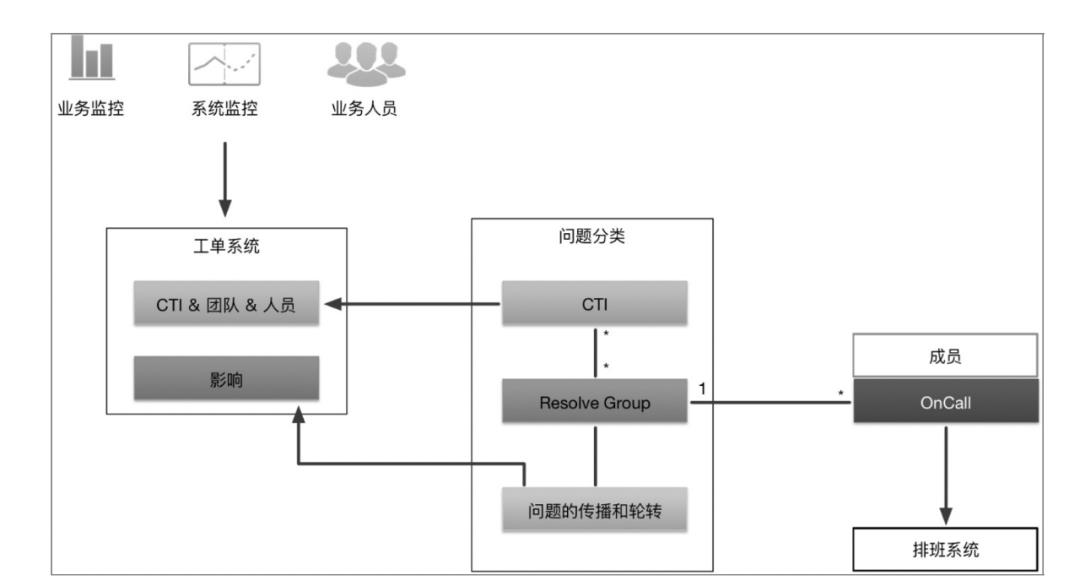 微服务与 DevOps实践：技术架构与组织架构