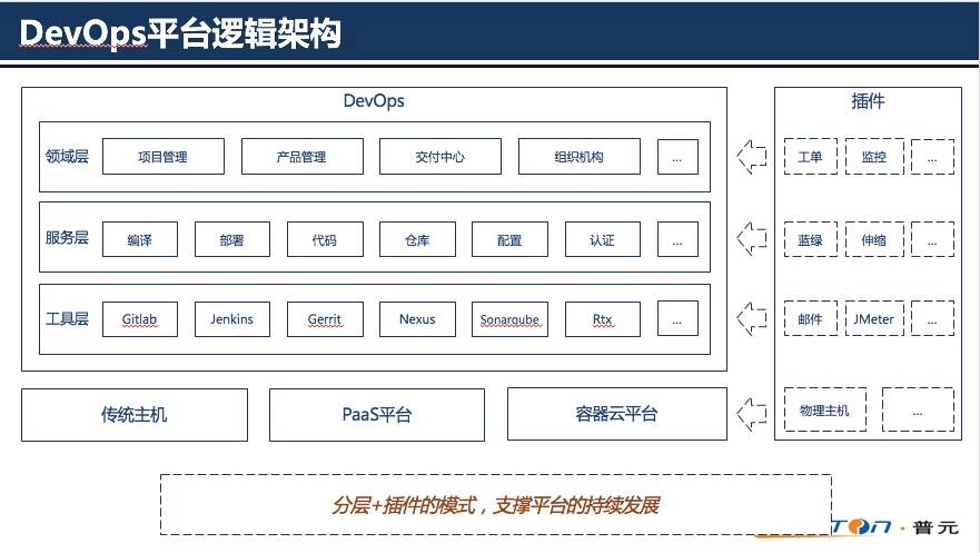 支撑企业IT精益运营：普元DevOps平台实践之路