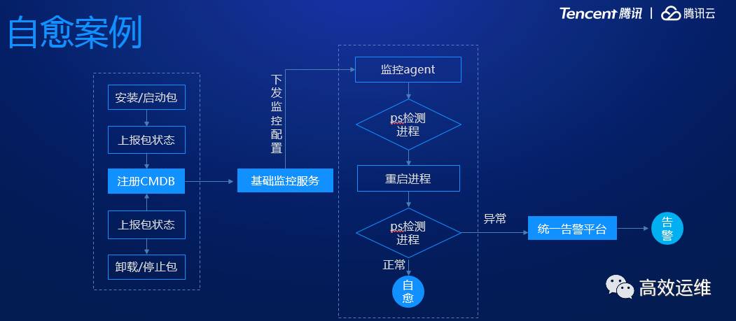 腾讯织云：DevOps流水线应用平台践行之路