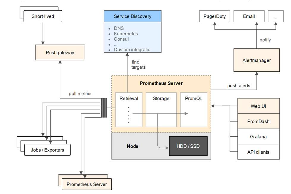 使用 Prometheus + Grafana 对 Kubernetes 进行性能监控的实践