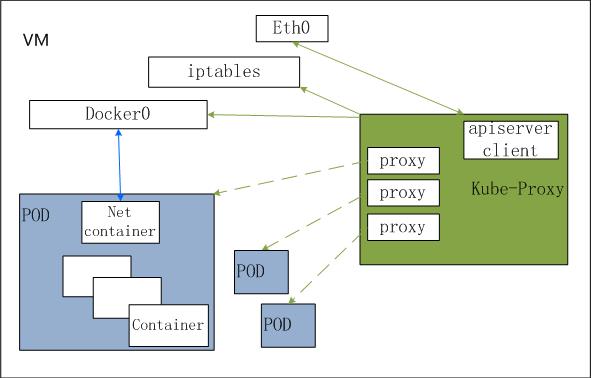 使用kubernetes1.0构建CaaS