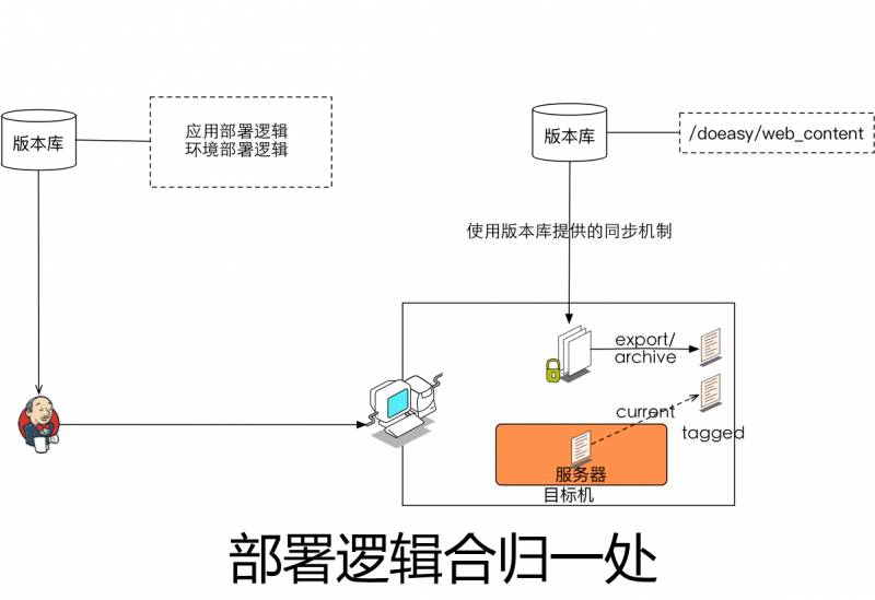 10年研发老兵：如何构建适合自己的DevOps工具与平台(有彩蛋)