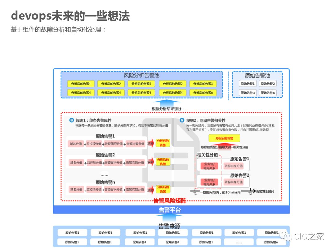 唯品会DevOps落地实践