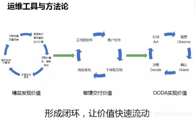 阿里巴巴 DevOps 转型后的运维平台建设