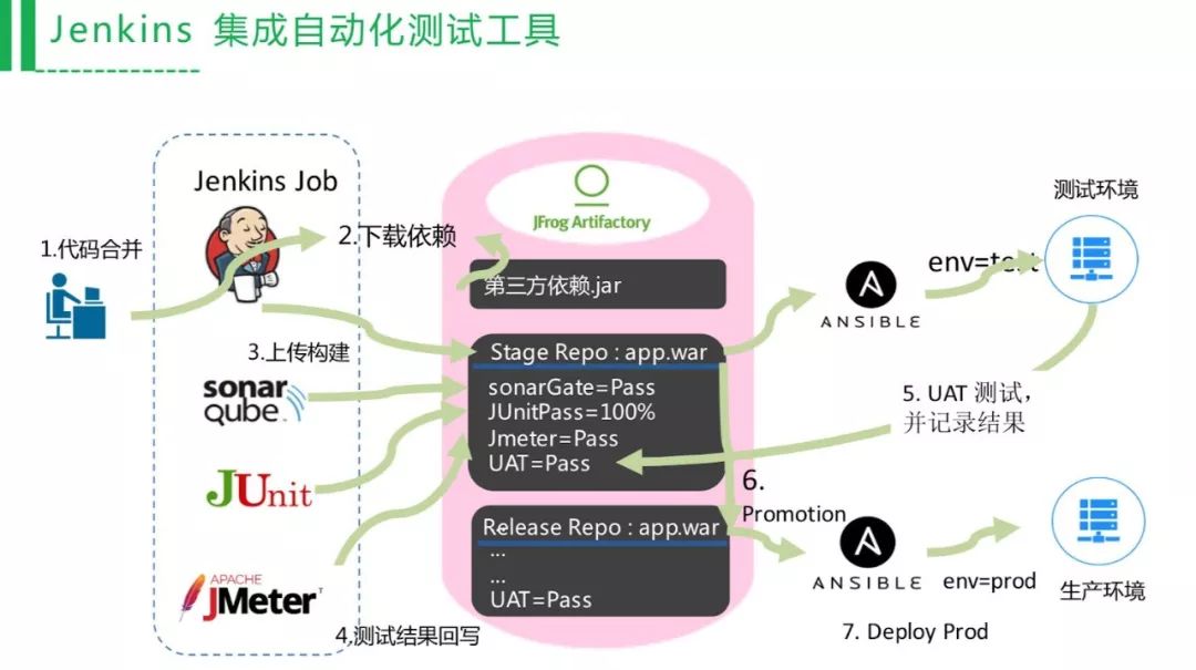 打造易于落地的DevOps工具链（附PPT还送新书）