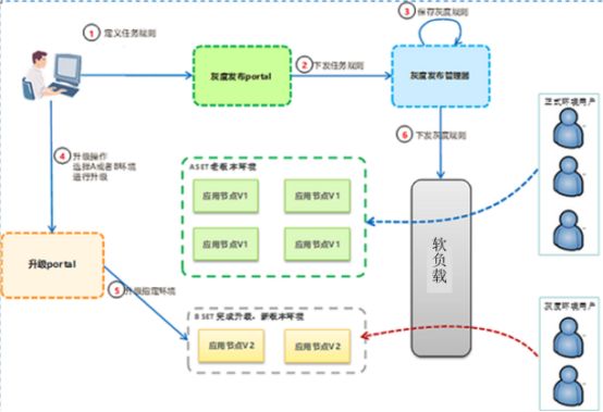 江苏移动DevOps探索之路（一）：灰度发布