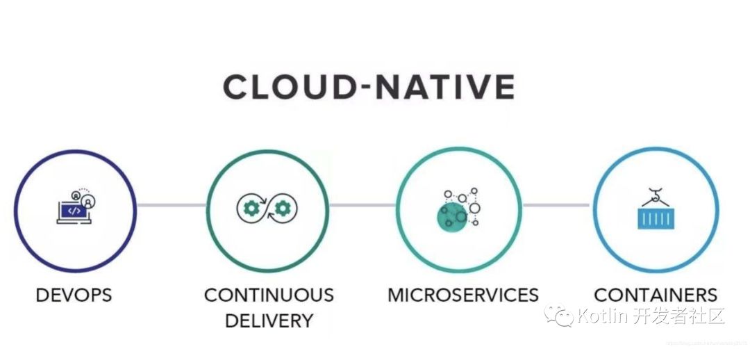 云原生 （Cloud Native） = 微服务 + DevOps + 持续交付 + 容器化 ？