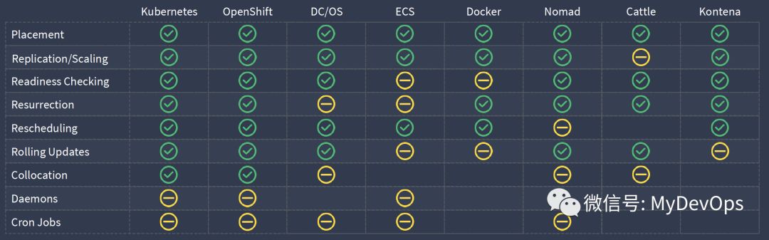 容器编排界的“三皇会战”，Kubernetes的奥斯特里茨！