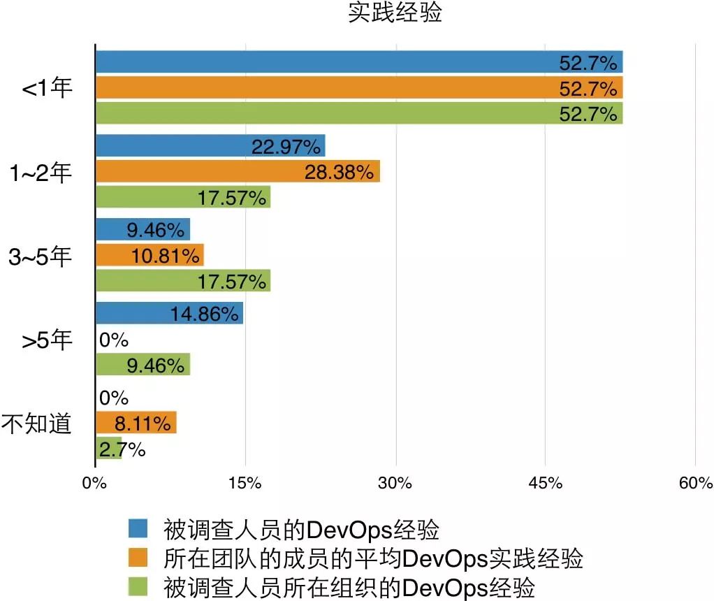 中国第一份 DevOps 年度调查报告重磅发布！