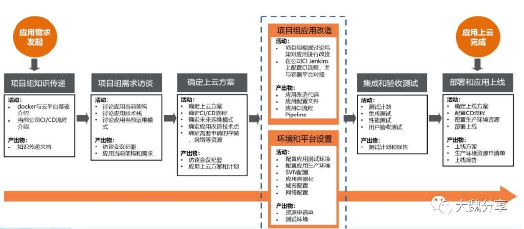 基于车联网应用场景架构设计PaaS平台以实现DevOps同行技术探讨经验总结