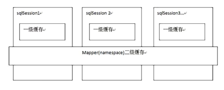 mybatis 详解 一级缓存、二级缓存