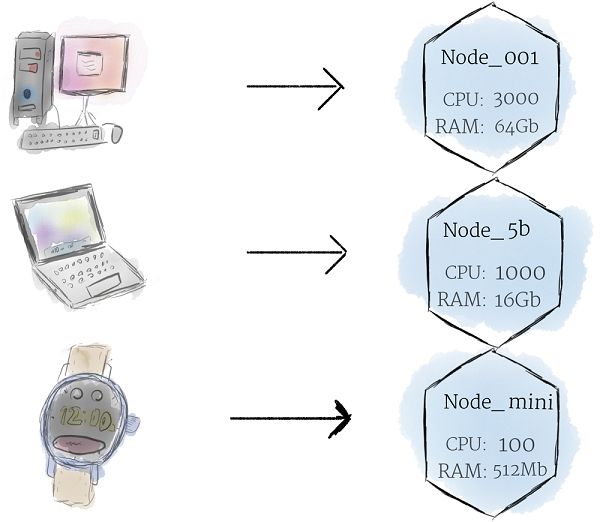 初学者的Kubernetes圣经