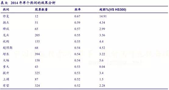 大数据量化投资：研报文本挖掘选股策略