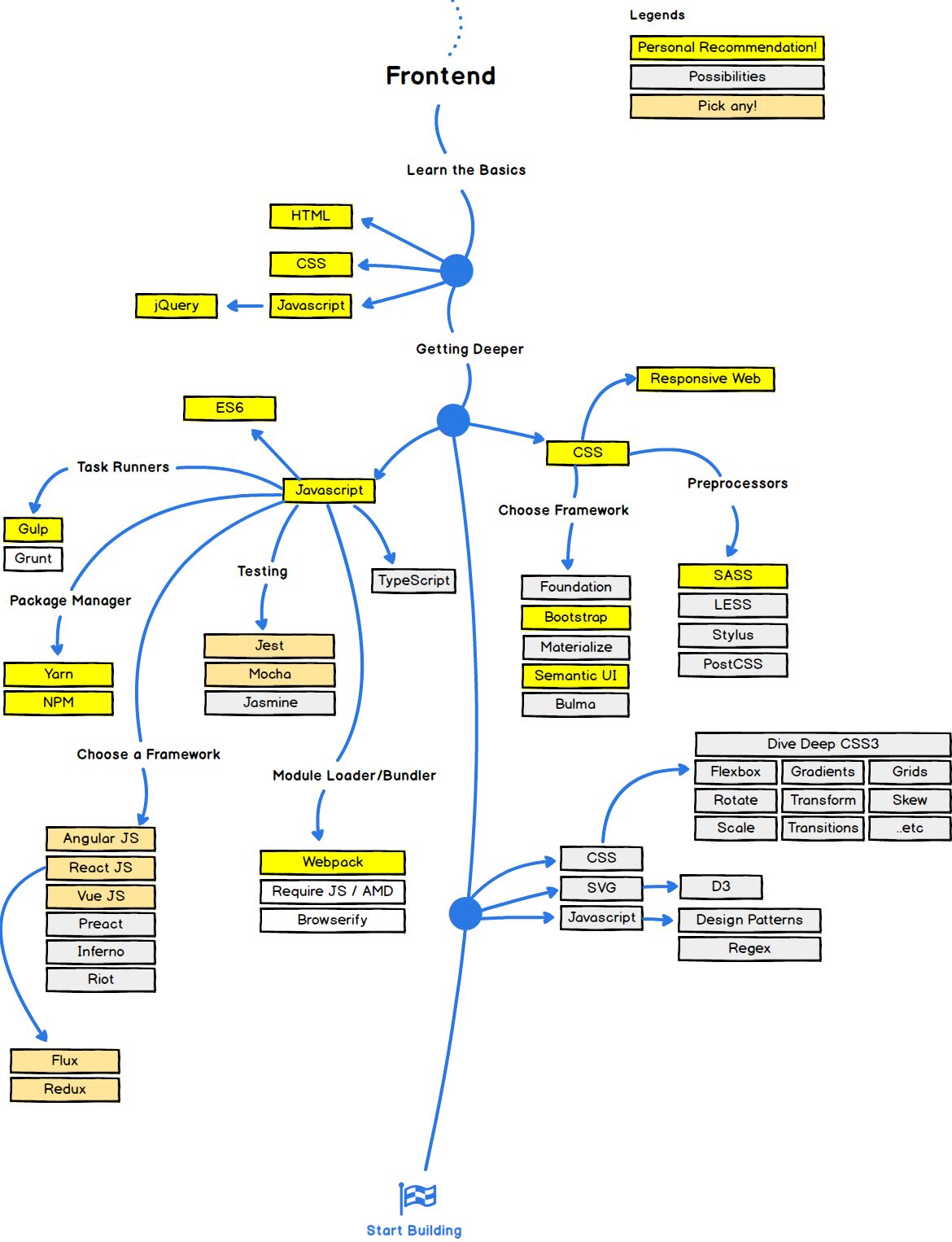 Web 开发者成长路线图(前端/后端/Devops)