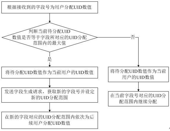 干货｜分布式全局唯一ID生成方案