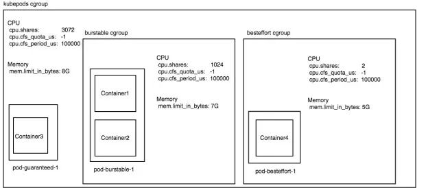 深入解析 kubernetes 资源管理，容器云牛人有话说