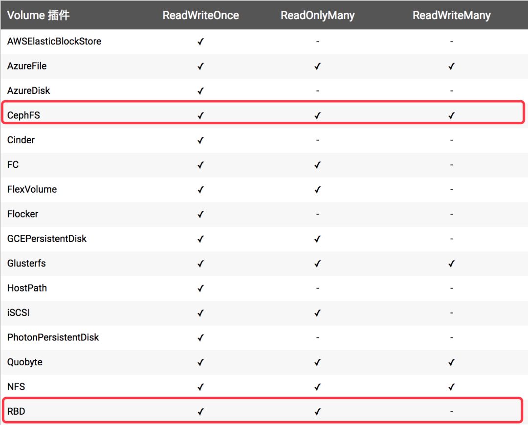 与Ceph RBD关联，实现Kubernetes持久化存储