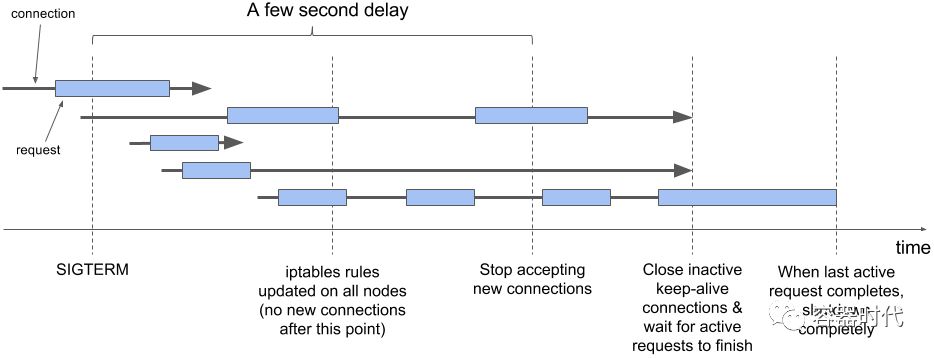 利用Kubernetes优雅地处理HTTP请求